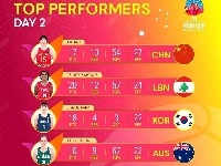 祝贺！韩旭入选女篮亚洲杯第二比赛日最佳球员榜