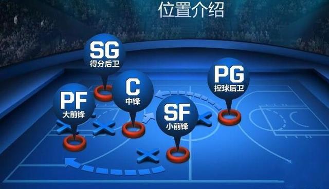 篮球位置介绍和详解图，篮球队员5个站位位置图